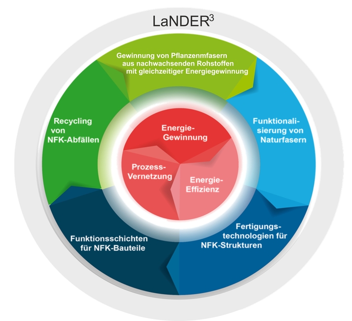 Forschungsthemen in LaNDER3: Kreislauf aus Energiegewinnung, Energieeffizienz und Prozessvernetzung