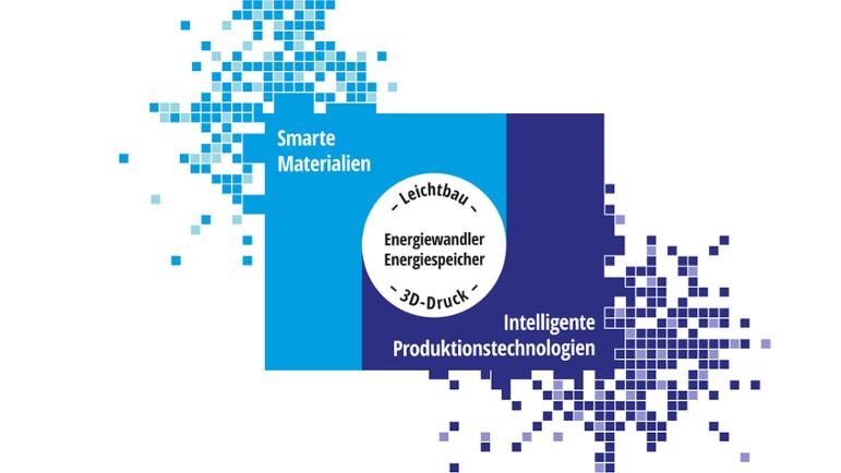 Die zentralen Anwendungsfelder lauten smarte Materialien, intelligente Produktionstechnologien, Leichtbau und 3D-Druck, Energiewandler und Energiespeicher