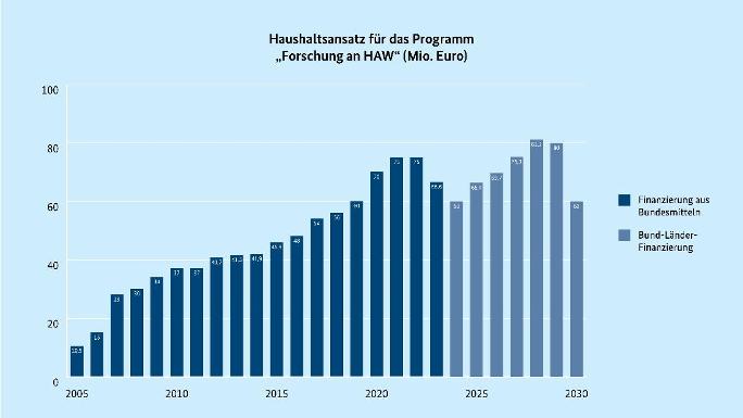 Ein Balkendiagramm, das Finanzmittel von 2005 bis 2030 abbildet. Die Balken bis 2023 sind dunkler, die Balken ab 2024 heller.