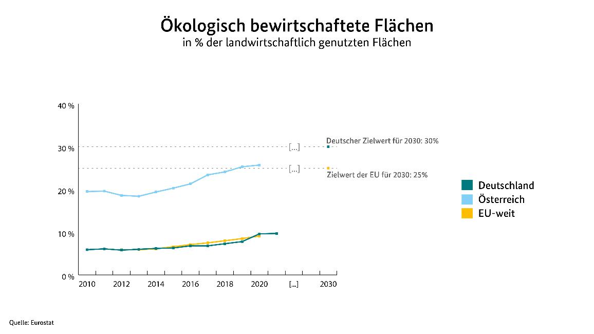 Ein Liniendiagramm, das anzeigt, wie viel Prozent der landwirtschaftlichen Fläche ökologisch bewirtschaftet werden - in Deutschland, Österreich und der EU insgesamt.