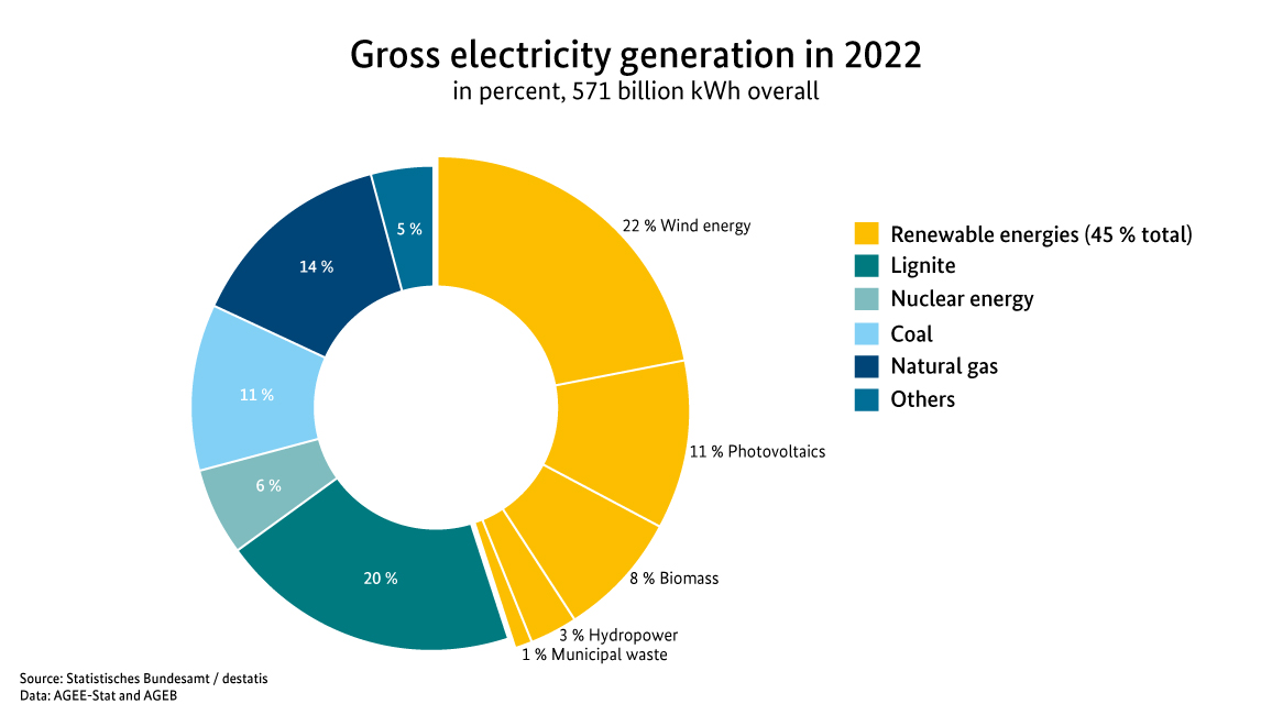 A pie chart showing the shares of different forms of energy in gross electricity generation in Germany in 2022